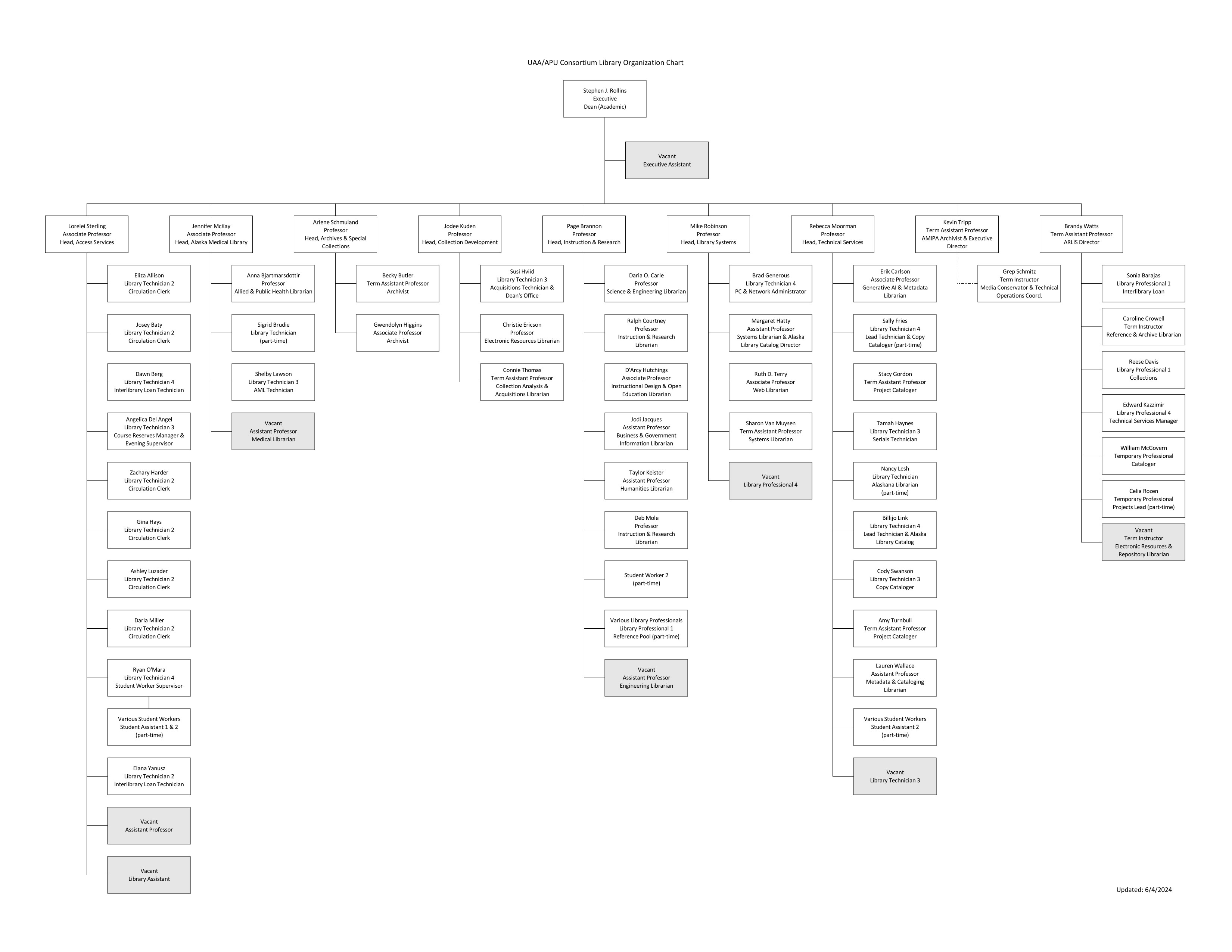 Consortium Library Organizational Chart